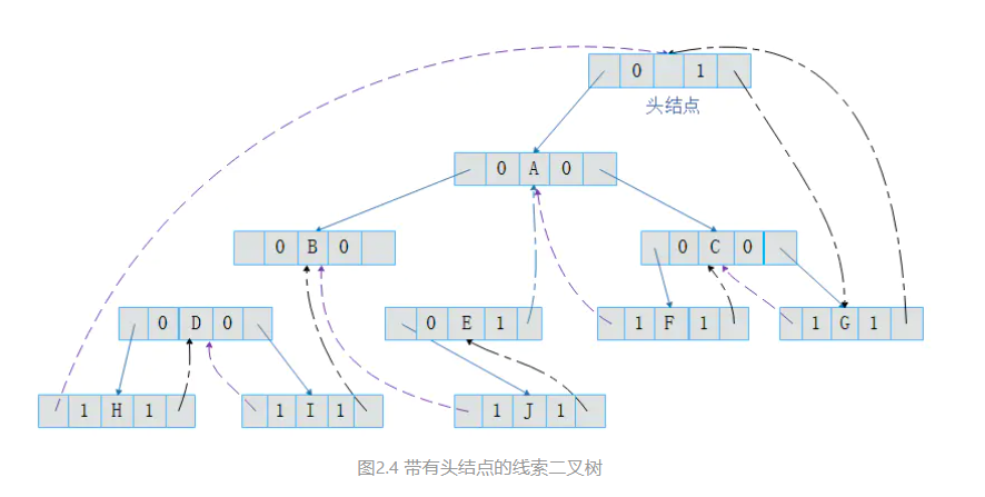 深入学习二叉树(二) 线索二叉树