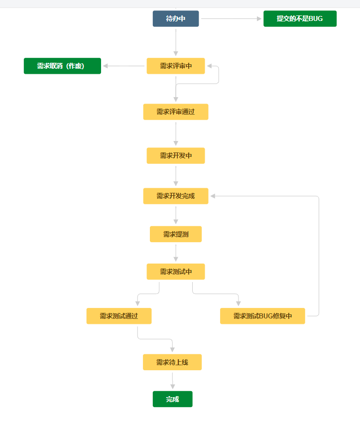 使用jira管理Scrum敏捷项目实战（三）jira自定义工作流