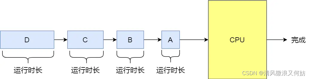 [外链图片转存失败,源站可能有防盗链机制,建议将图片保存下来直接上传(img-eNDog6qk-1693300268125)(https://cdn.jsdelivr.net/gh/xiaolincoder/ImageHost/操作系统/进程和线程/25-最短作业优先算法.jpg)]