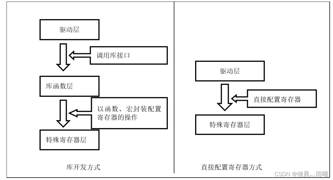 STM32入门——基本 GPIO 的输出控制