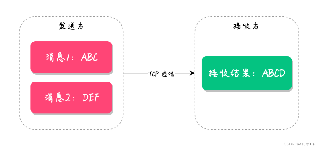 【tio-websocket】7、什么是半包和粘包？