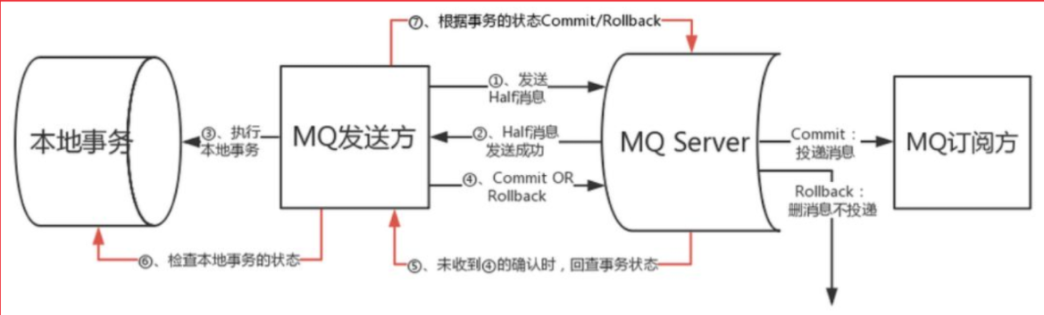 分布式事务的解决方案（XA协议-TCC协议-最大努力通知-MQ事务消息）