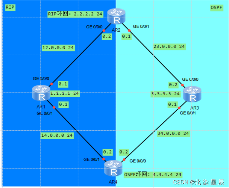 重发布  路由策略