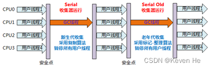 [外链图片转存失败,源站可能有防盗链机制,建议将图片保存下来直接上传(img-Chrb9b9F-1652768189971)(Jvm.assets/serial-old.png)]