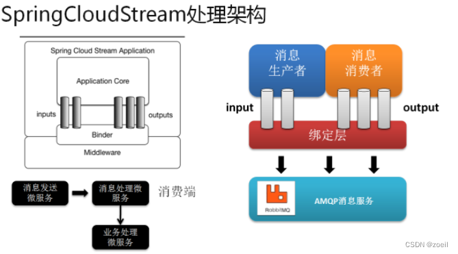 SpringCloud Stream消息驱动