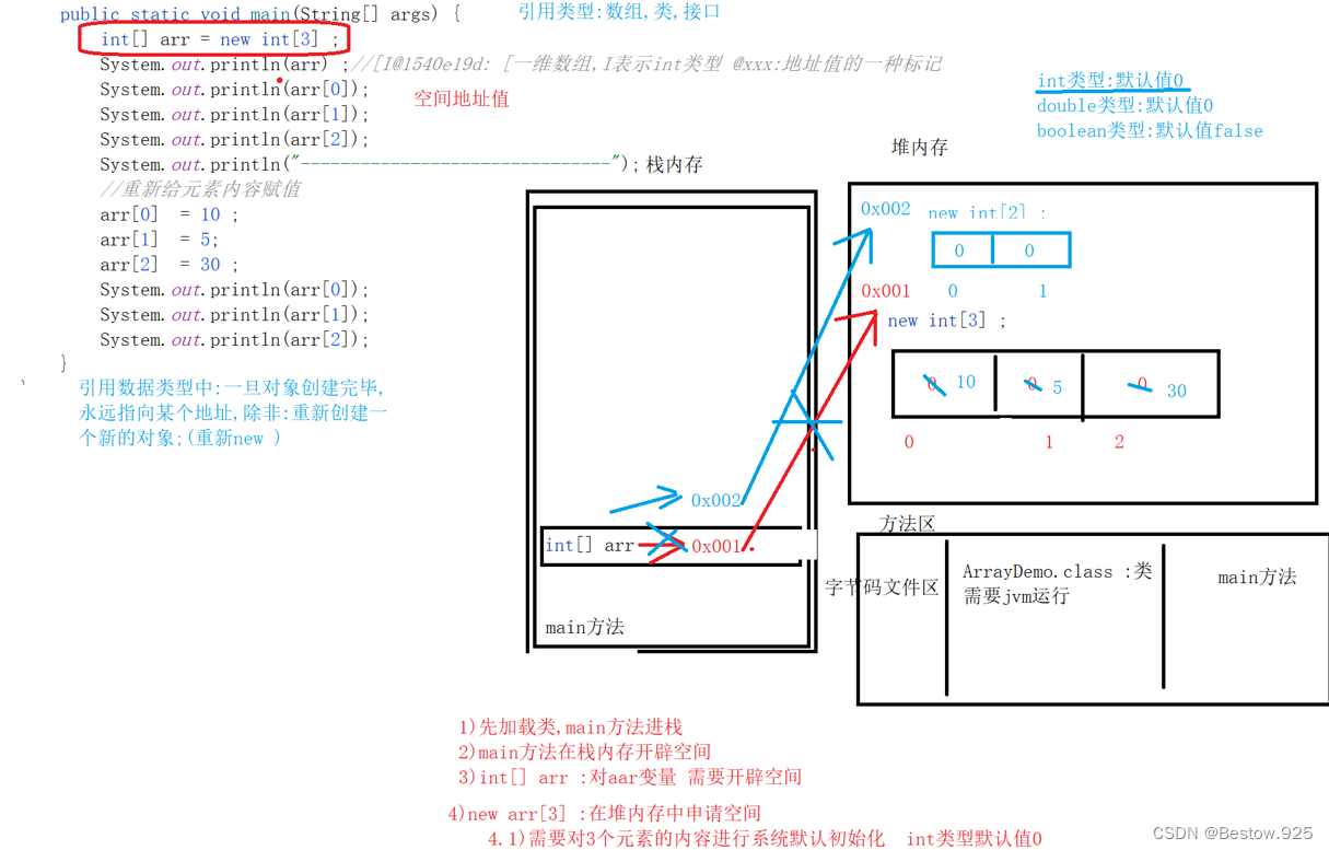 创建一个对象的内存图解