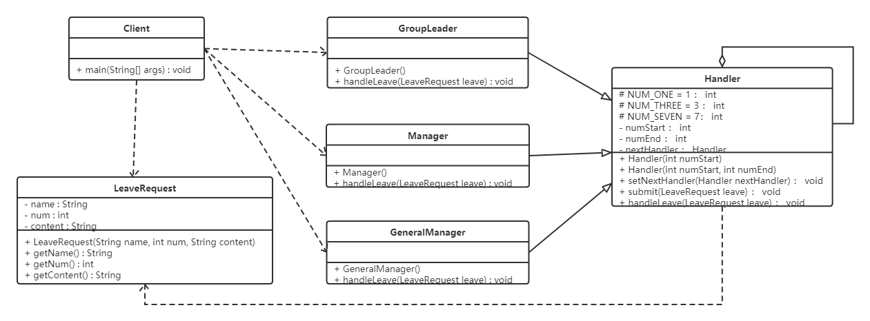 设计模式：行为型模式 - 责任链模式