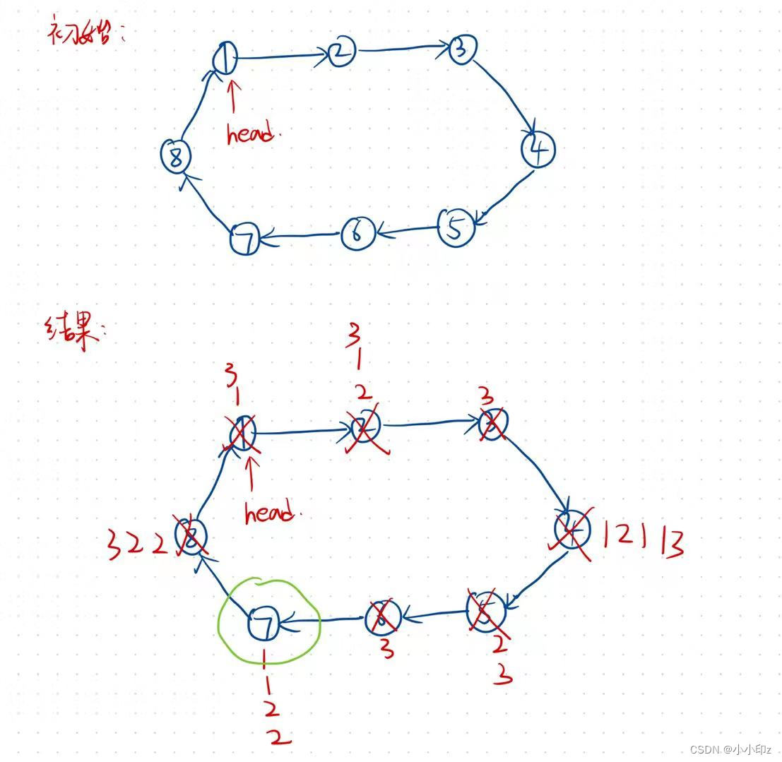 环形单链表的约瑟夫问题【Java实现】