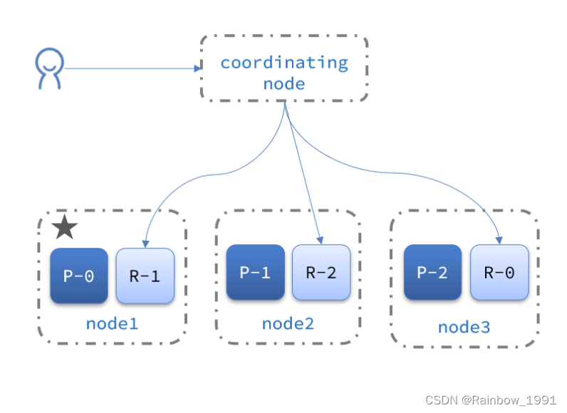 Elasticsearch