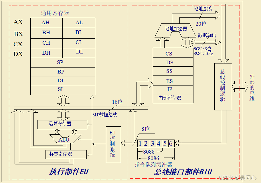 第二章 8086系统结构 第1小节_bus interface unit-CSDN博客