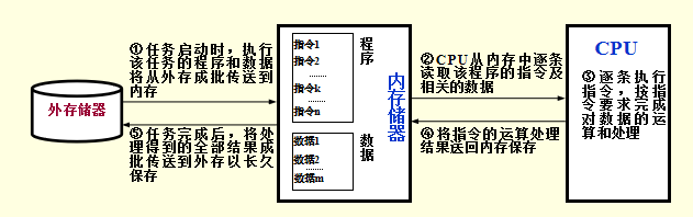 pc机的内部存储器都是_计算机的主存储器是指