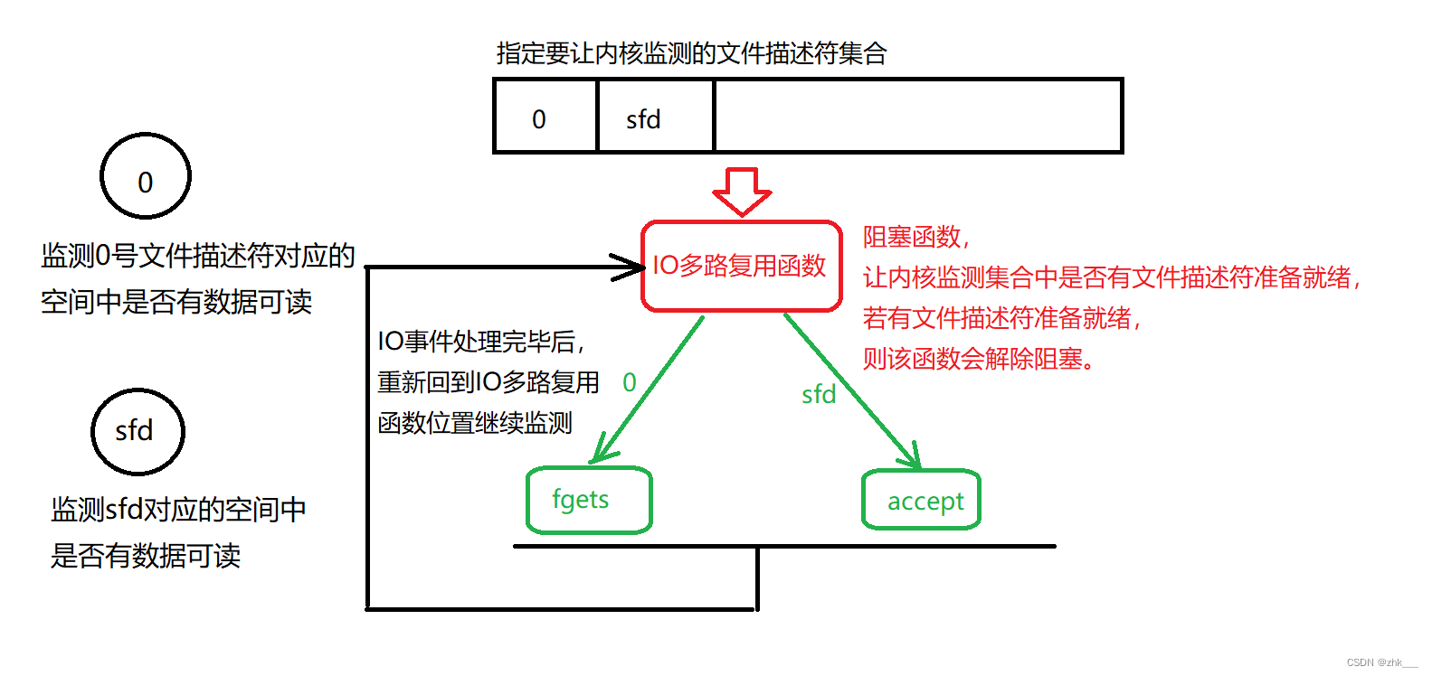 嵌入式养成计划-31-网络编程----TCP的并发服务器模型------IO模型--IO多路复用