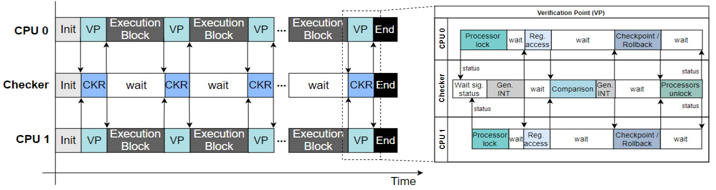 ARM双核锁步DCLS Lockstep技术研究（FPGA实现）