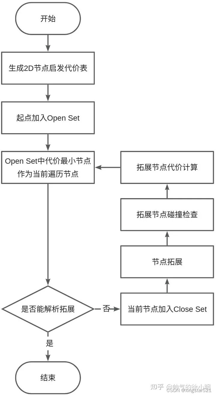 Open Space代码实现hybrid A算法流程图 Csdn博客 