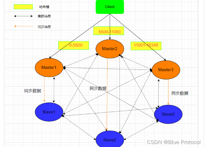 Redis 缓存数据库