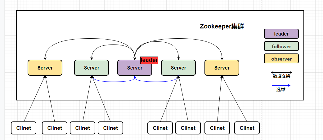 zookeeper选举