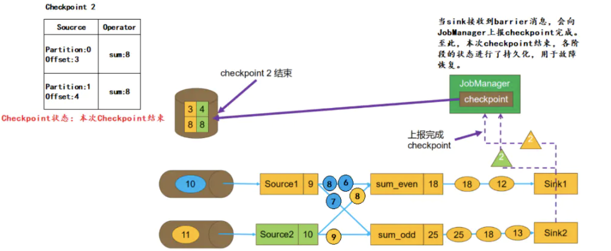 Flink Checkpoint过程