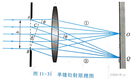 物理学(第七版)-- 光的衍射-CSDN博客