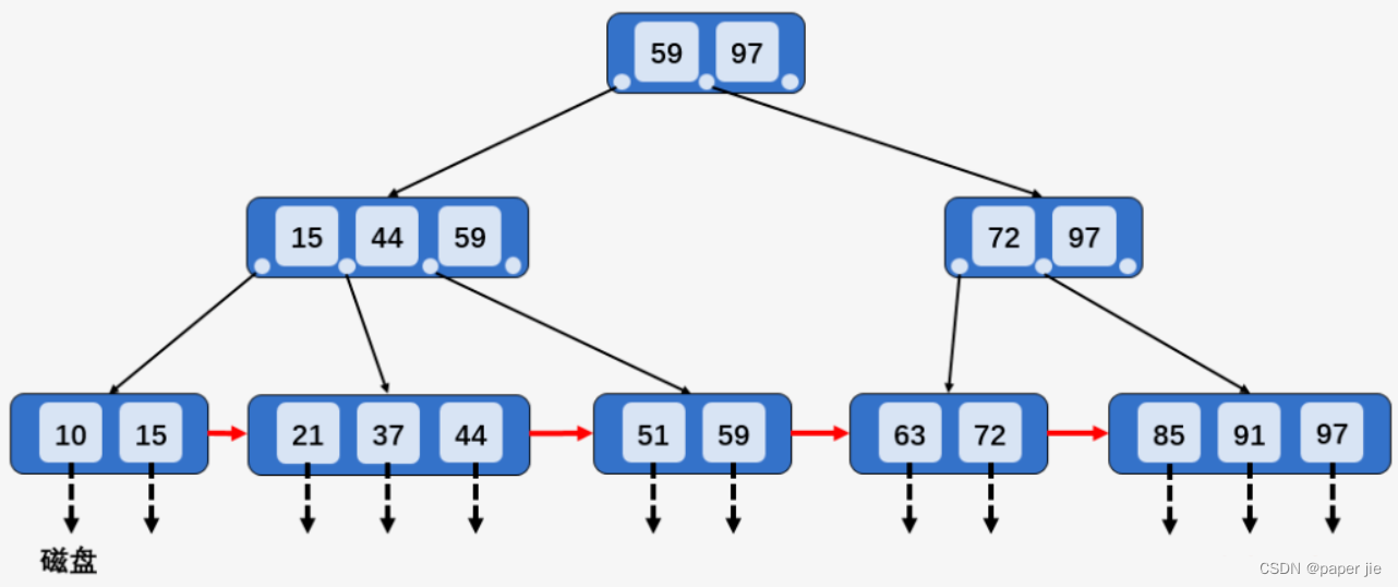 【MySQL】索引与事务