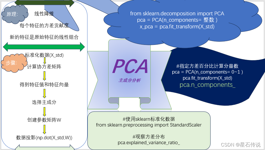 机器学习——主成分分析PCA