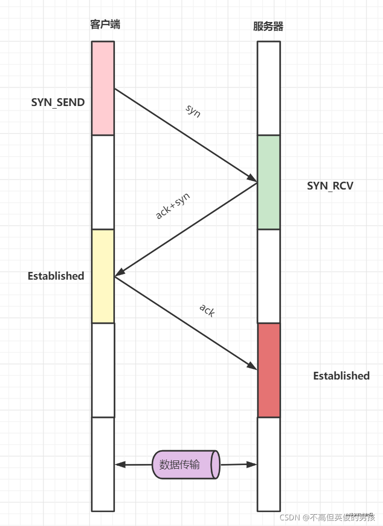 TCP三次握手