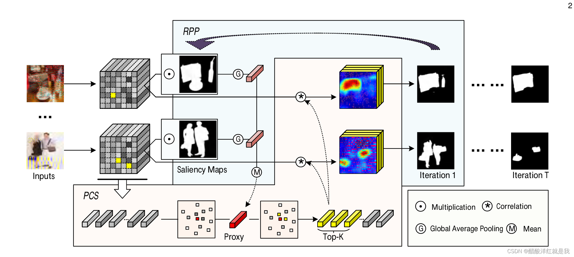 论文阅读——Co-Salient Object Detection with Co-Representation Purification