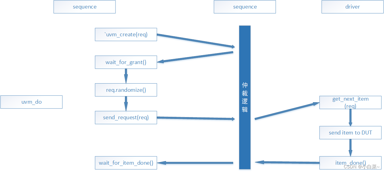 (六)UVM的sequence、sequencer及启动_uvm sequence启动CSDN博客
