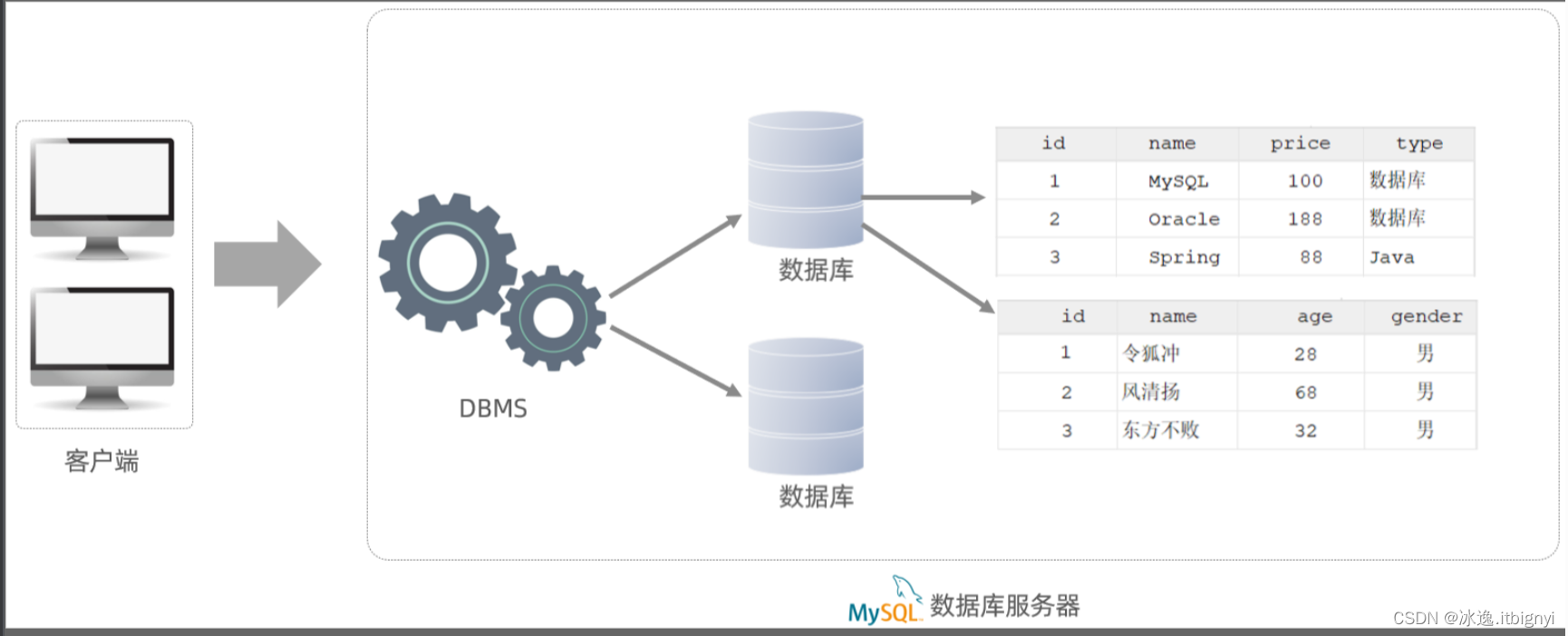 MySQL数据库概述