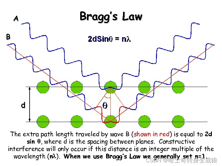 Bragg's Law