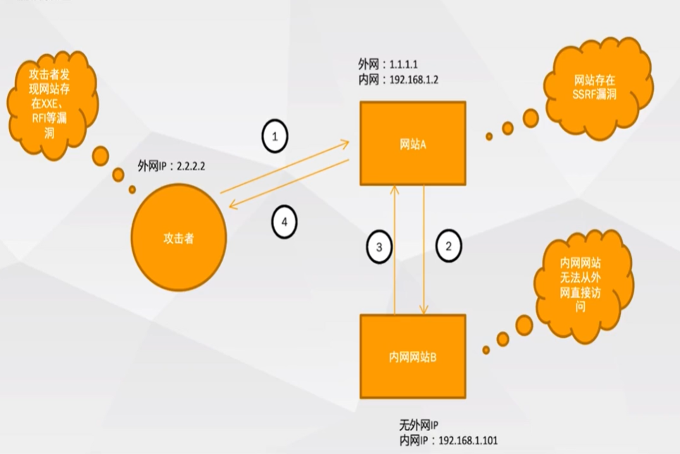 ssrf网络拓扑
