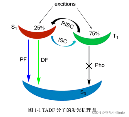 Tafdc Application Process TADF材料的机制原理;TADF的机理;热活化延迟荧光如何产生?-CSDN博客
