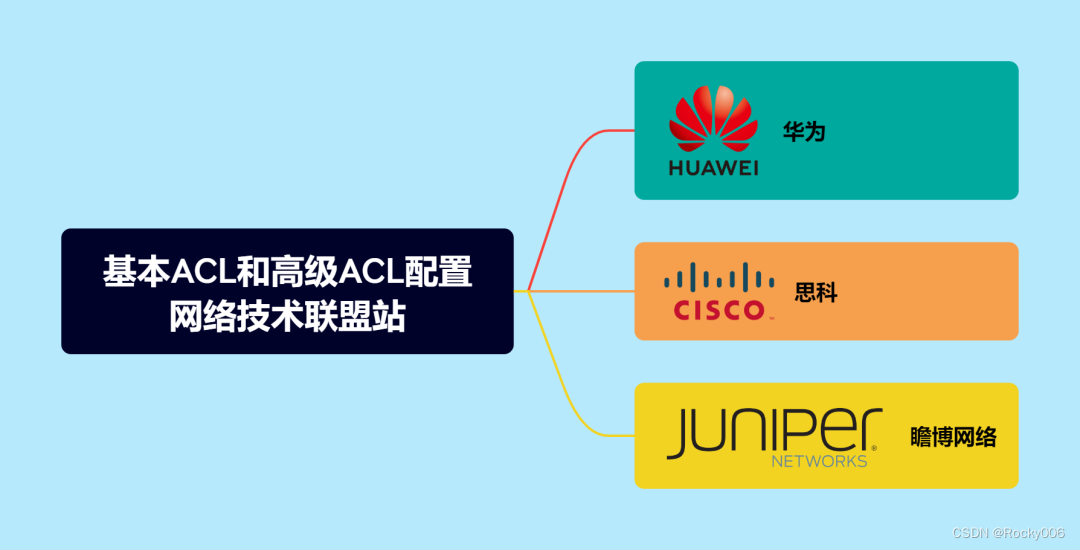 华为、思科和瞻博网络三个厂商如何配置基本ACL和高级ACL？