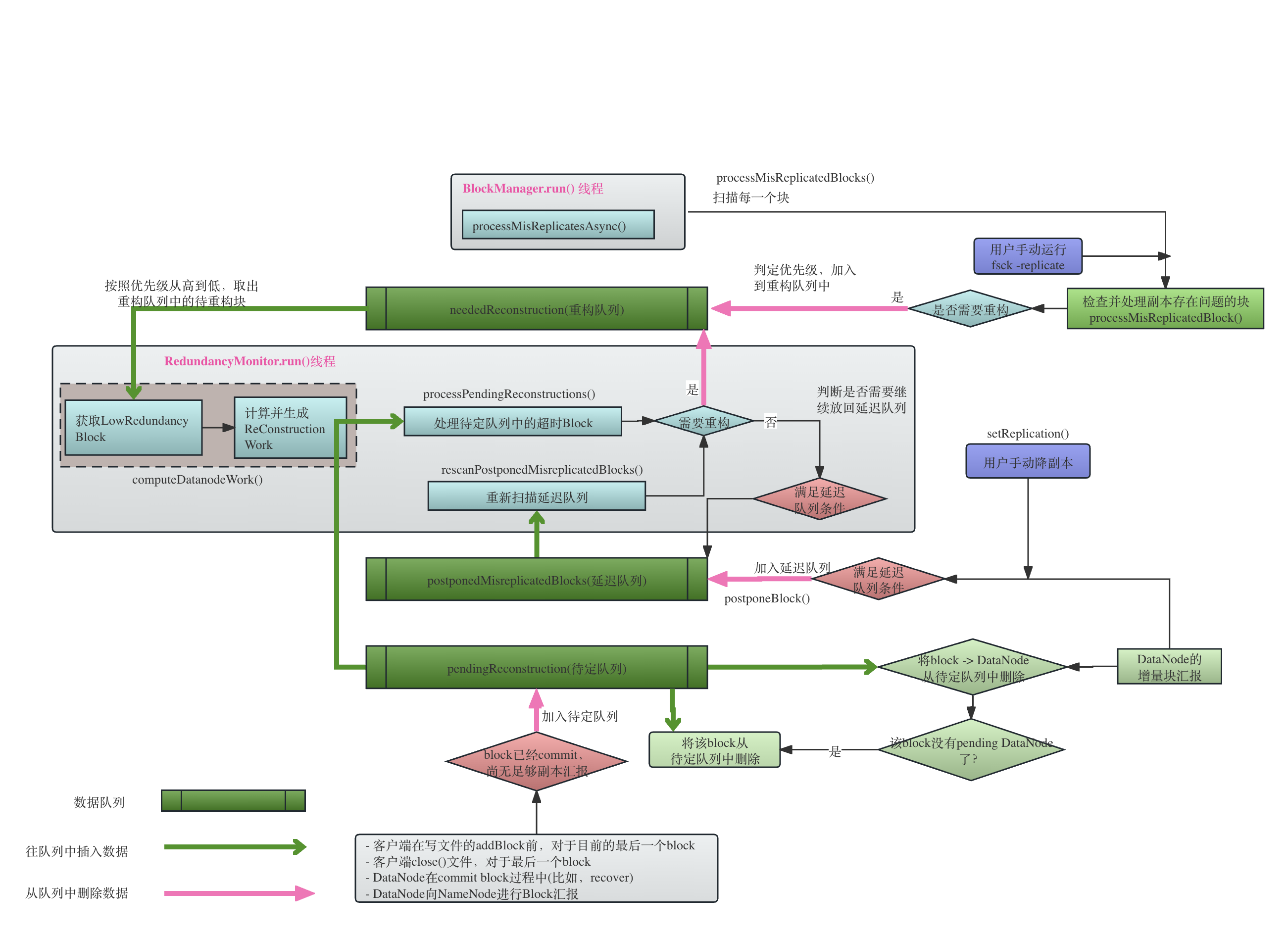 <span style='color:red;'>HDFS</span> 块重构<span style='color:red;'>和</span>RedundancyMonitor详解