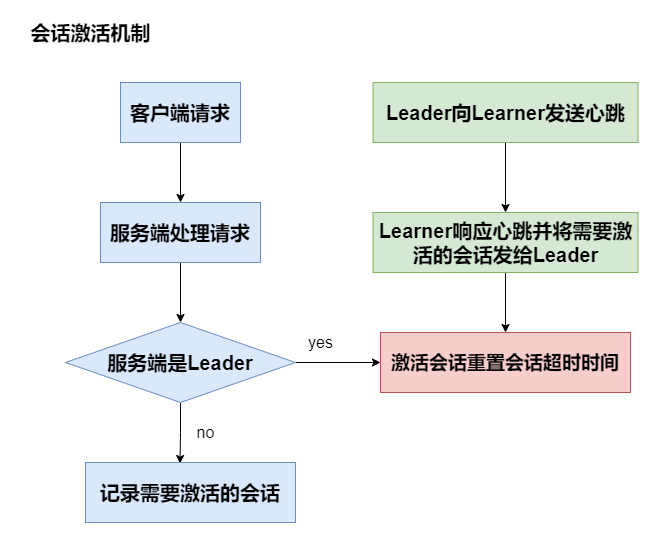 会话激活