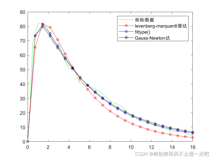 【数学建模】已知非线性函数解析式求未知参数：高斯牛顿法的matlab实现