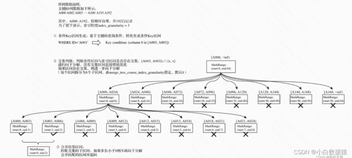 MergeTree原理之一级索引