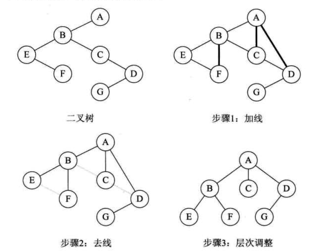 二叉树转树