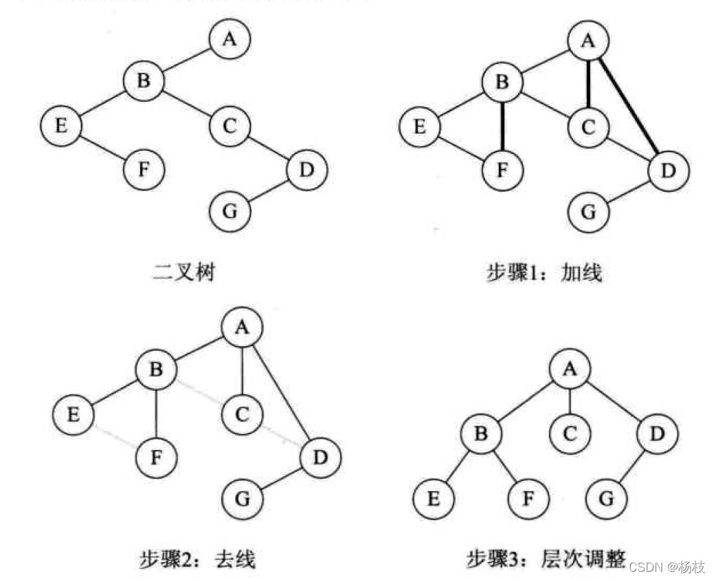 二叉树转树