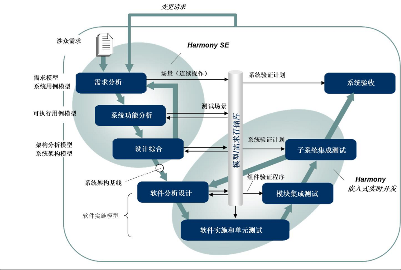 MBSE是什么？有什么用？怎么学习？的图2