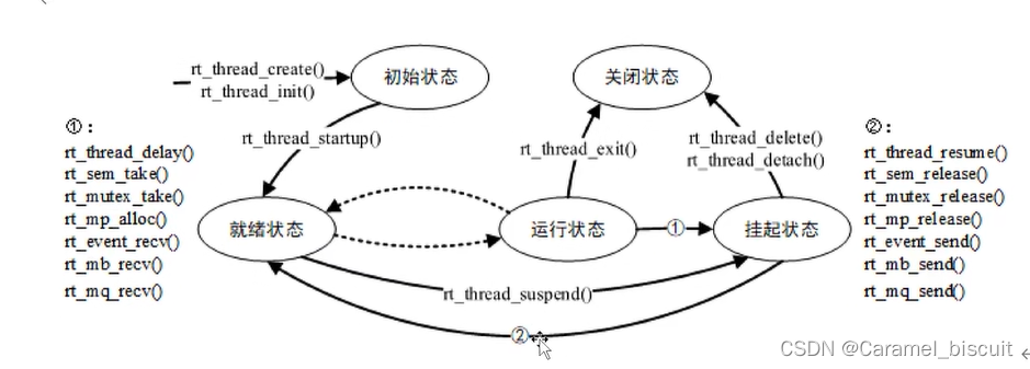 RT-Thread 线程管理（学习一）