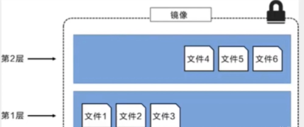 [外链图片转存失败,源站可能有防盗链机制,建议将图片保存下来直接上传(img-0c4UZfBj-1670865348837)(/Users/fltech/Desktop/cys/学习笔记/docker/4_3.jpg)]