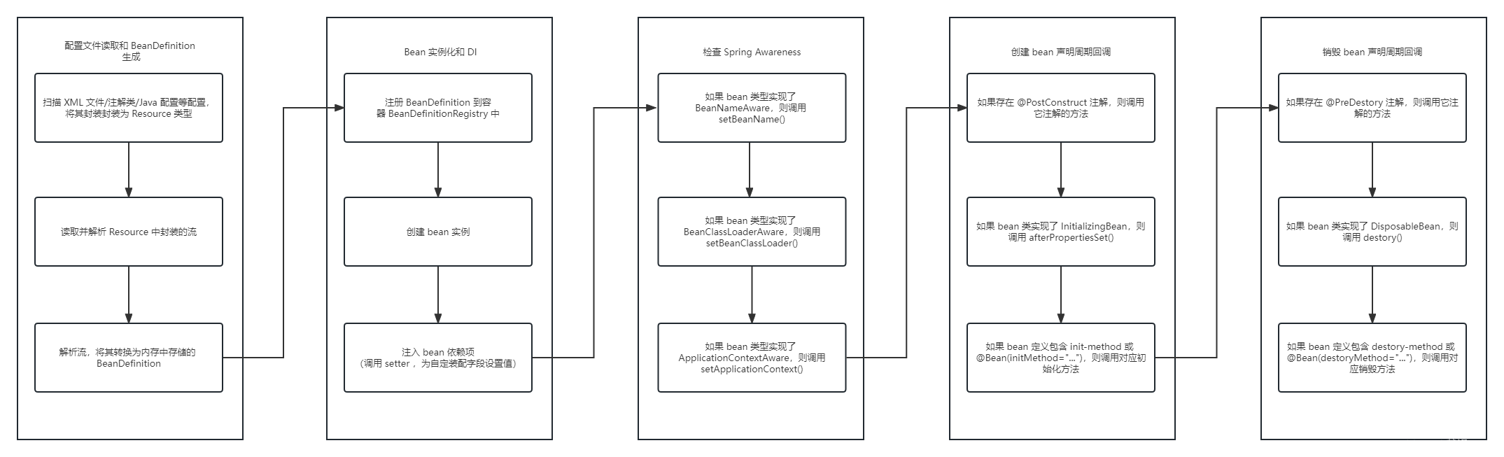 Spring 源码解析~13、Spring 中的钩子函数汇总