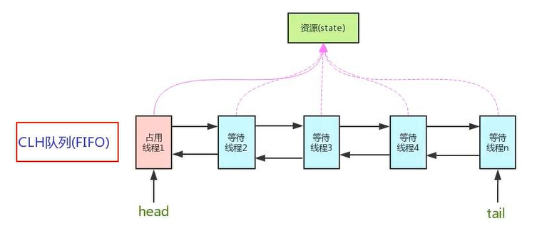 【JUC2022】第七章 AQS、ReentrantReadWriteLock 和 StampedLock