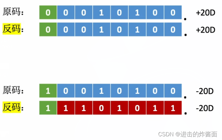原码 反码 补码 移码及其算数移位 进击的炸酱面的博客 Csdn博客 补码算术移位规则
