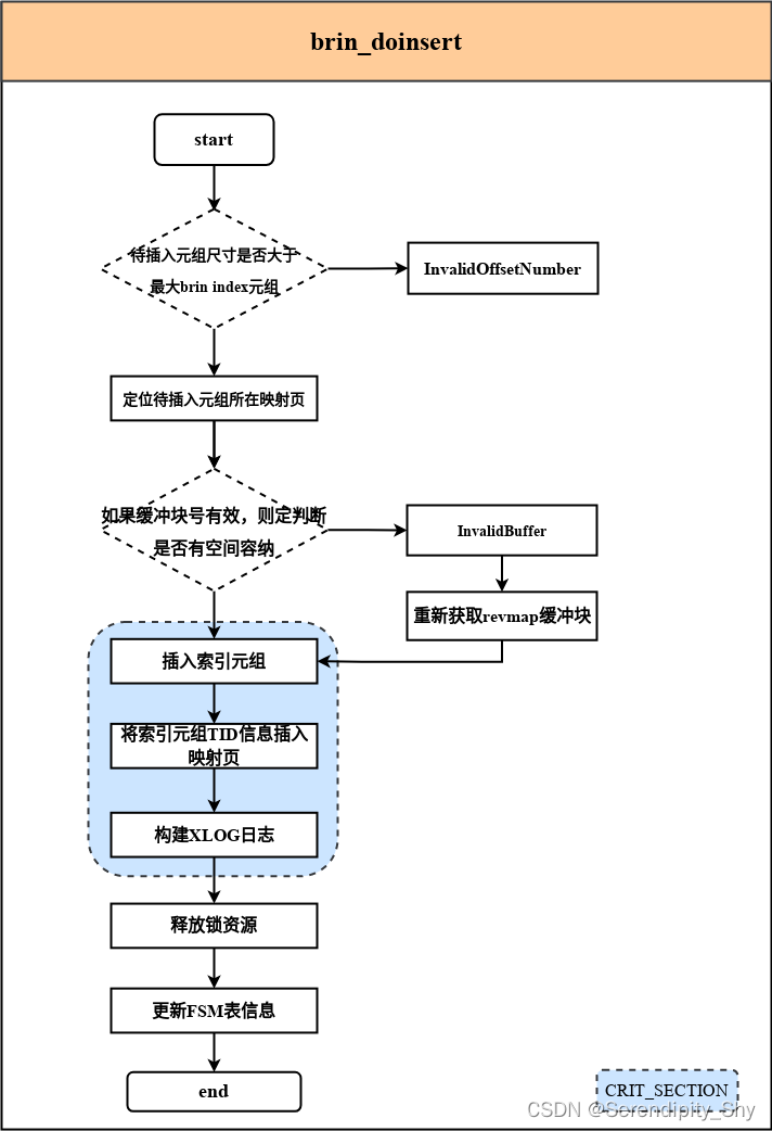 postgres源码解析55 Brin Index--2（brinbuild流程）