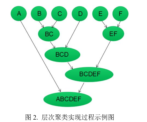 图2. 层次聚类实现过程示例图