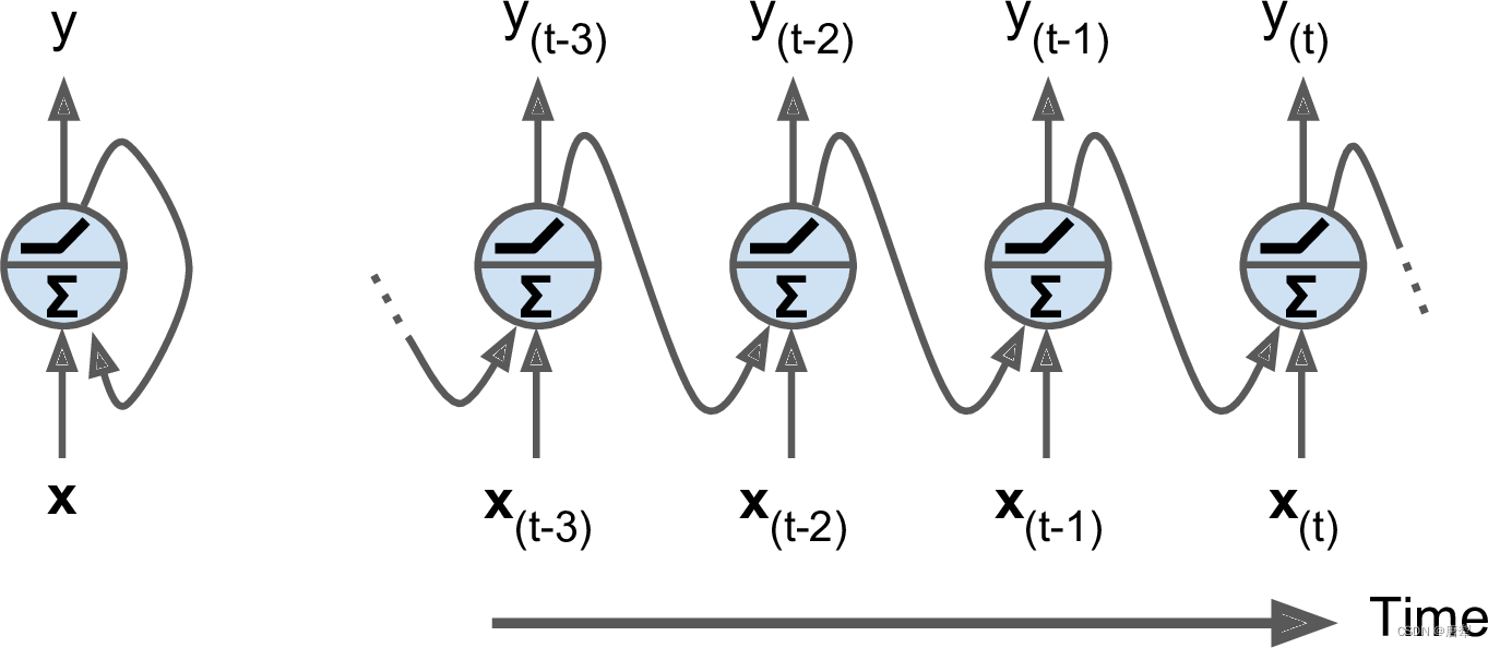 循环神经元在时间上的延拓