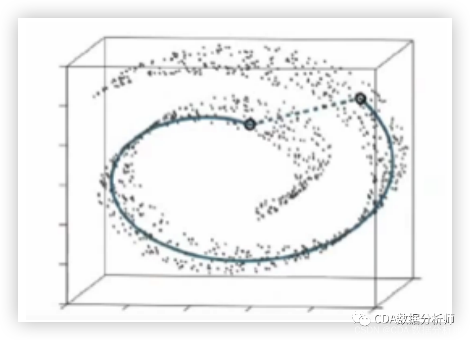图1-“瑞士卷“数据集，保持与t-SNE(实线)的小距离vs最大化方差PCA