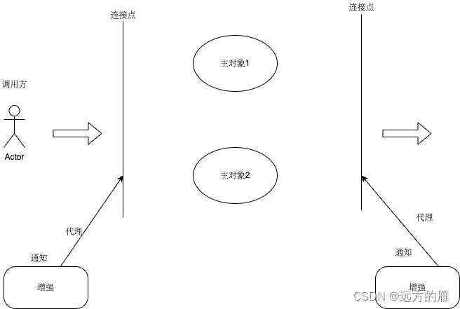 Spring框架使用总结