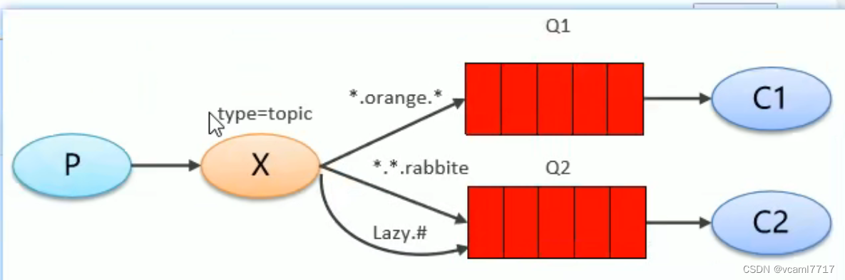 RabbitMQ养成记 （5. MQ的topics模式）